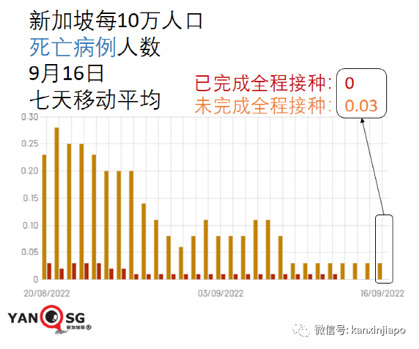韩国：新冠疫情即将结束，恢复日常秩序；新加坡确诊病例破187万起