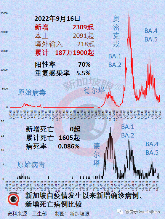 韩国：新冠疫情即将结束，恢复日常秩序；新加坡确诊病例破187万起