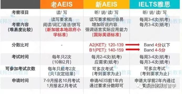 本月AEIS開考啦！附: 新加坡劍橋CEQ(KET/PET)考試哪裏考？
