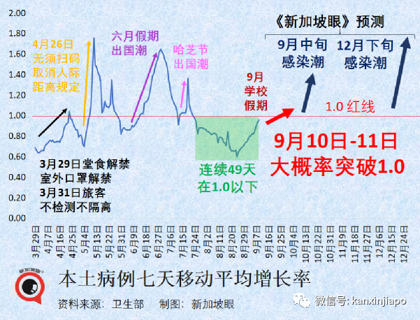 新加坡病例增长率或回升至1以上；朝鲜冬季可能出现新一波感染