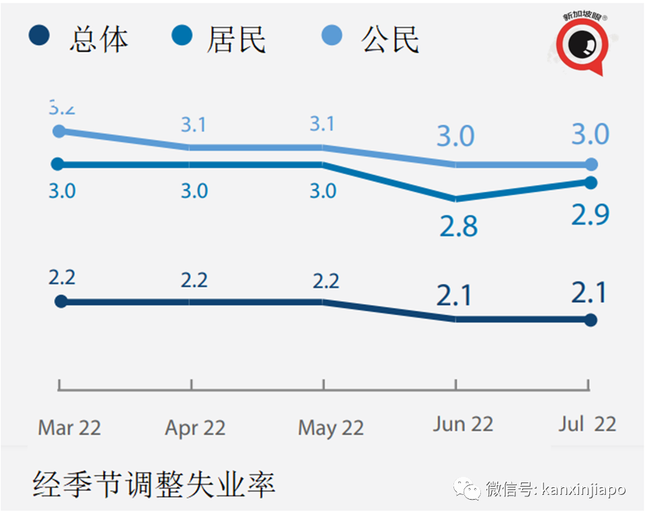 世界经济预料衰退！人人恐难免；新加坡出口持续增长，但对大中华区下降