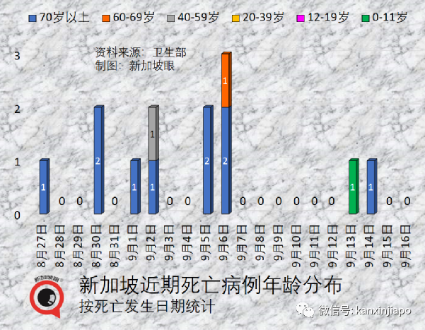 韩国：新冠疫情即将结束，恢复日常秩序；新加坡确诊病例破187万起