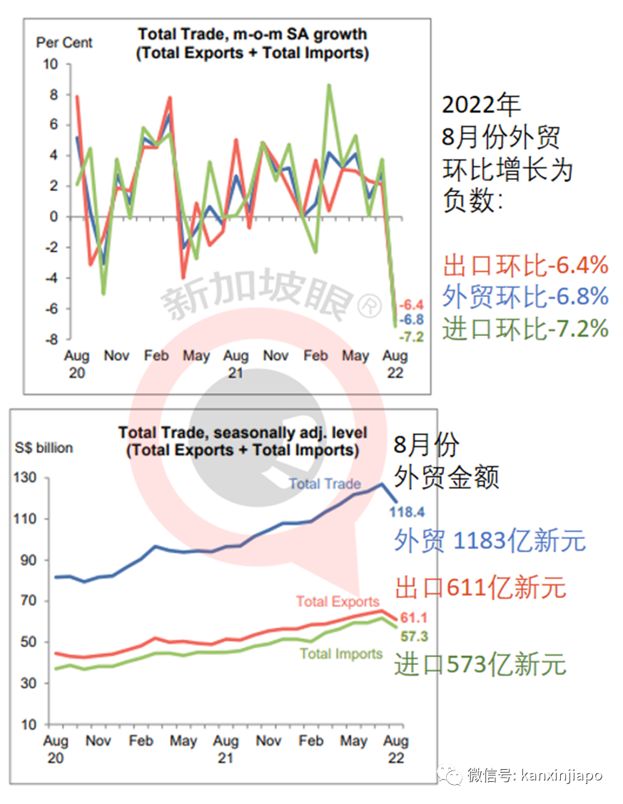 世界经济预料衰退！人人恐难免；新加坡出口持续增长，但对大中华区下降