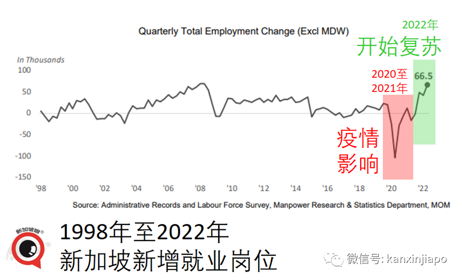 世界经济预料衰退！人人恐难免；新加坡出口持续增长，但对大中华区下降