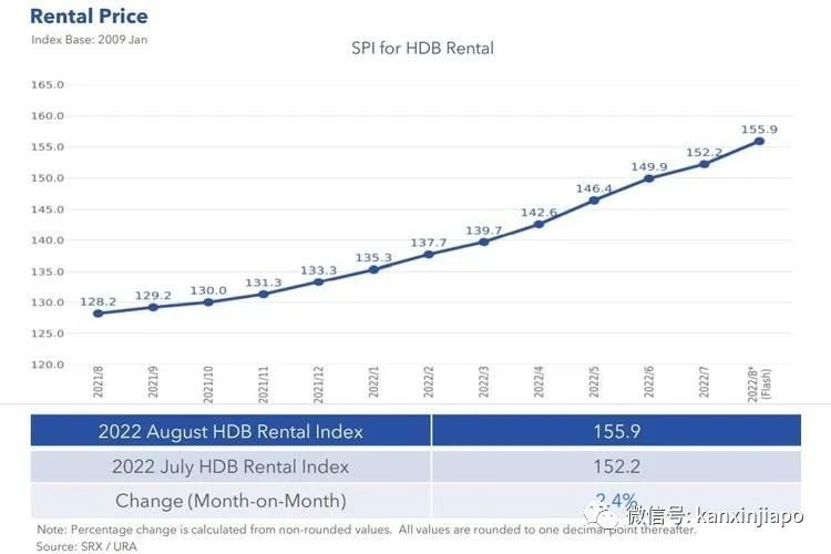 新加坡房租连涨26个月,还要涨到2025年?!这是逼我去买房吗…