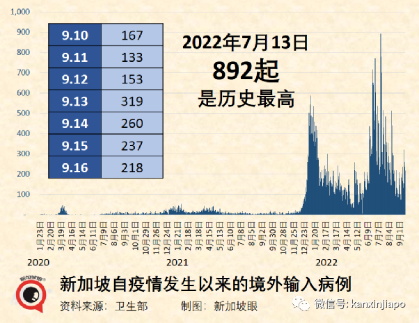 韩国：新冠疫情即将结束，恢复日常秩序；新加坡确诊病例破187万起