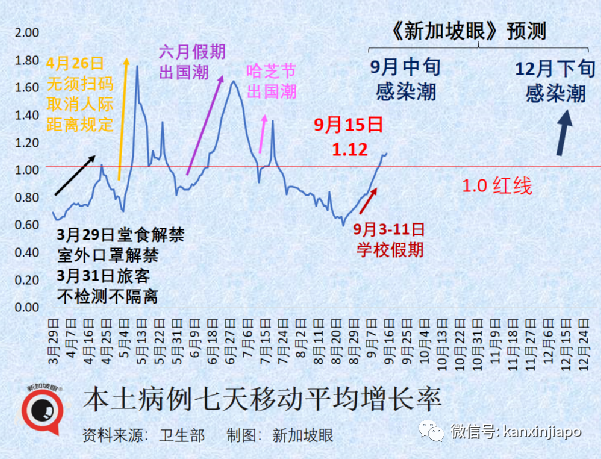 奥密克戎BA.5已成新加坡主流病毒,感染者占新增病例的93%