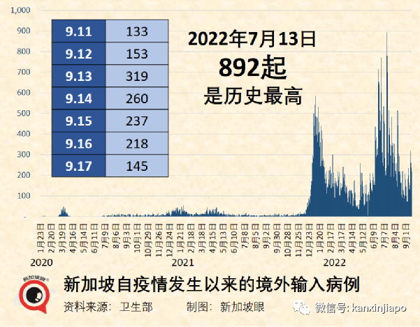 新加坡室内摘口罩第20天,呼吸道感染病例增加20%!