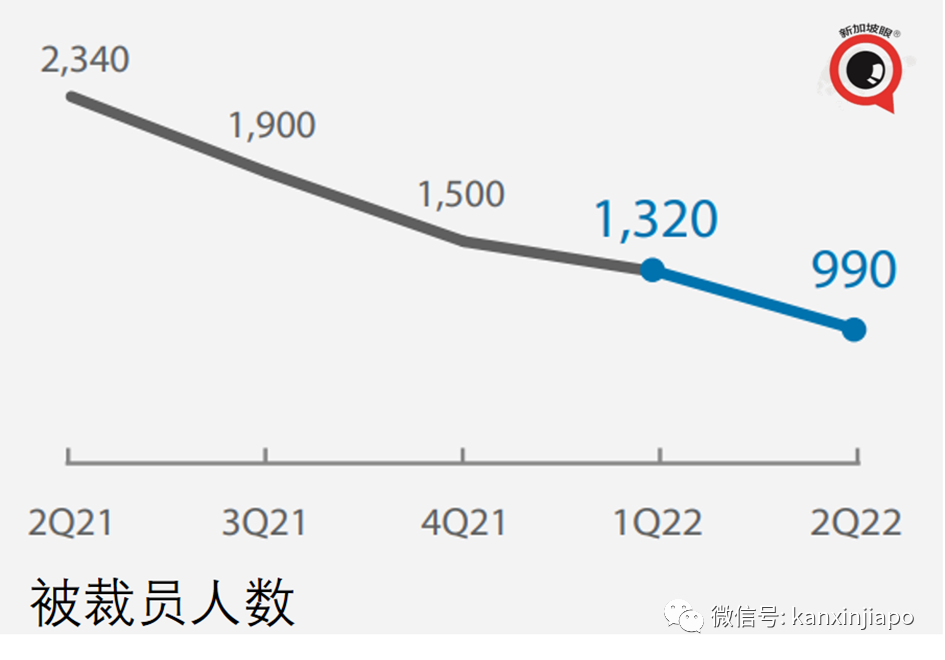 世界经济预料衰退！人人恐难免；新加坡出口持续增长，但对大中华区下降