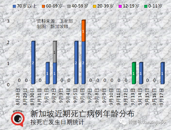 新加坡室内摘口罩第20天,呼吸道感染病例增加20%!