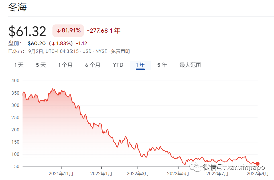曾是東南亞市值最高公司，新加坡冬海集團股票跌剩至2成：關站點、撤項目、大裁員