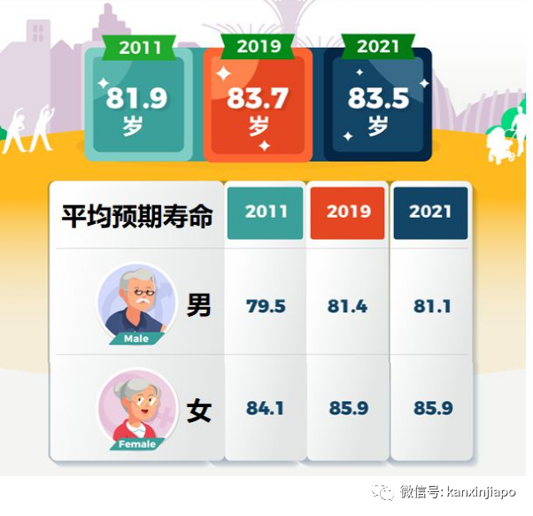 中國人均預期壽命疫情期間提高近4歲，高于美國；新加坡卻在下降