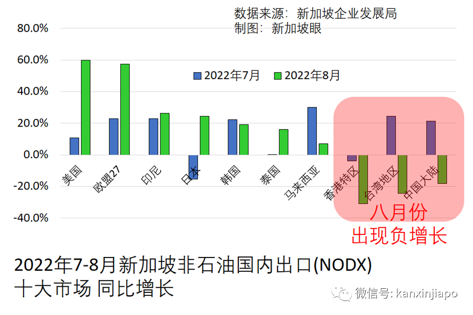 世界经济预料衰退！人人恐难免；新加坡出口持续增长，但对大中华区下降