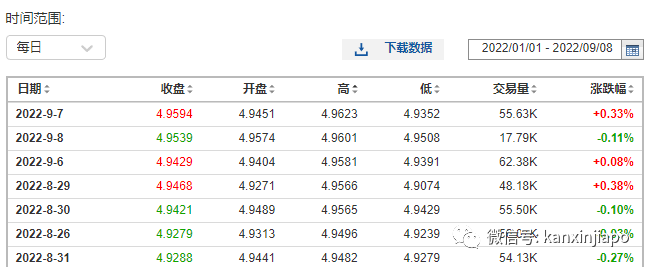 新币兑人民币汇率达今年最高点！离破5不远了