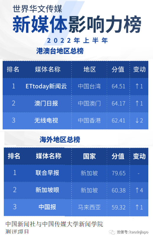 中國最新分析：華文社交媒體用戶持續增長，但評論量降低