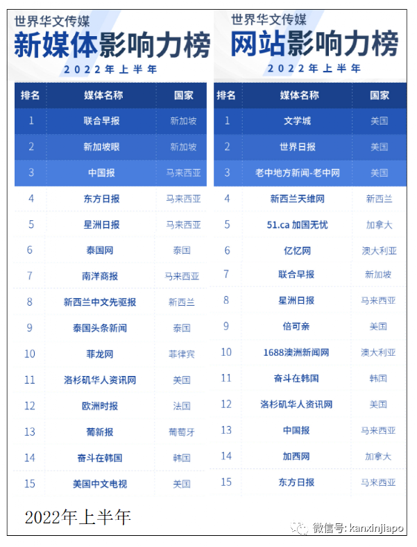 中国最新分析：华文社交媒体用户持续增长，但评论量降低