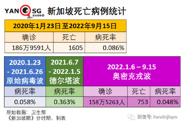 奥密克戎BA.5已成新加坡主流病毒,感染者占新增病例的93%
