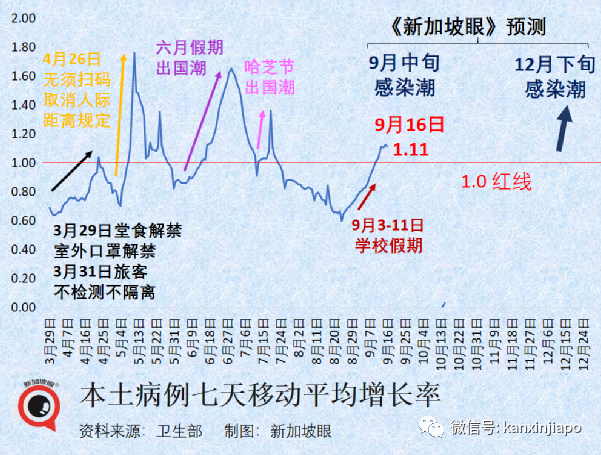 韩国：新冠疫情即将结束，恢复日常秩序；新加坡确诊病例破187万起