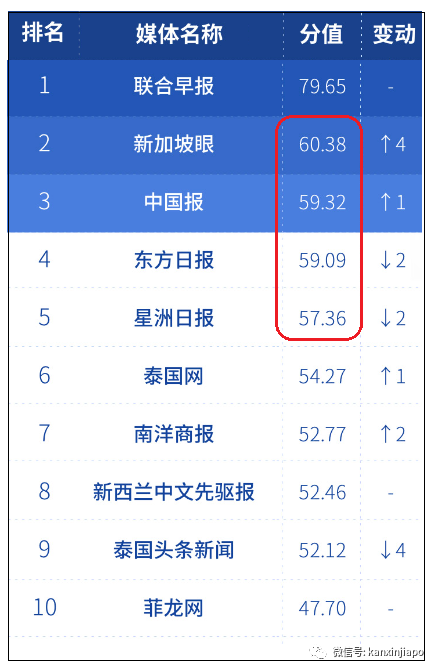 中國最新分析：華文社交媒體用戶持續增長，但評論量降低