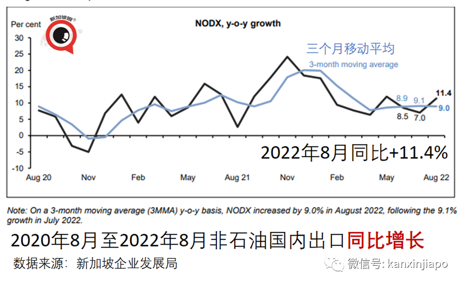 世界经济预料衰退！人人恐难免；新加坡出口持续增长，但对大中华区下降
