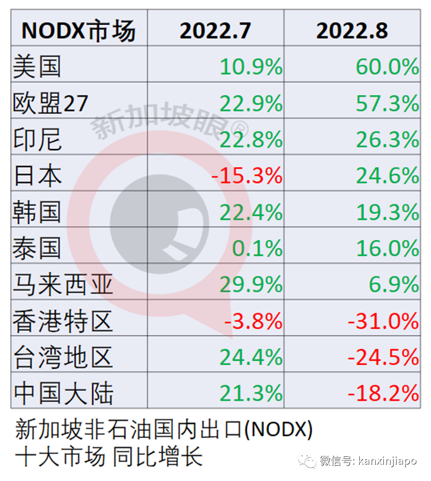 世界经济预料衰退！人人恐难免；新加坡出口持续增长，但对大中华区下降