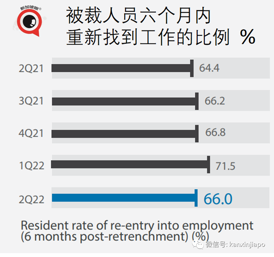 世界经济预料衰退！人人恐难免；新加坡出口持续增长，但对大中华区下降