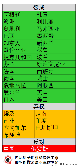国际原子能机构决议要求俄撤离乌核电站;俄:尽力尽快结束冲突,但乌拒绝谈判
