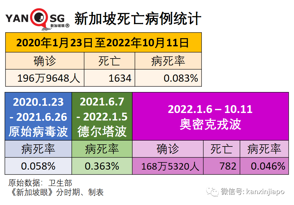 新加坡6天暴增4万起！传言XBB毒株致多人病重死亡，卫生部长紧急发文...