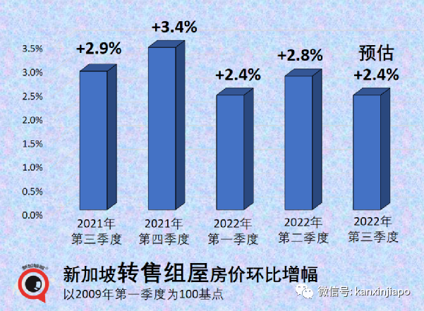 新加坡豪华公寓中国买家比例最高；转售组屋、私宅房价连续十个季度上涨不手软