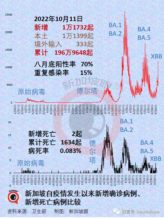 新加坡6天暴增4万起！传言XBB毒株致多人病重死亡，卫生部长紧急发文...