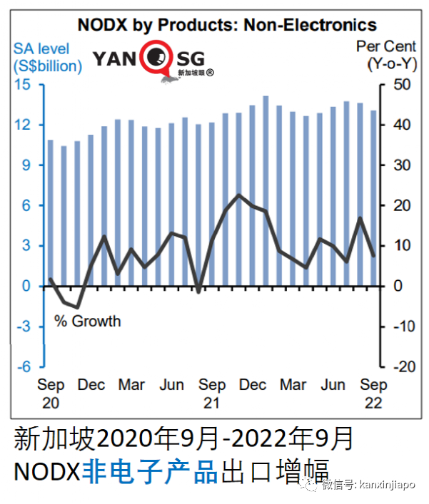 对中国大陆和香港出口大跌，新加坡经济衰退风险加剧，九月份关键出口增长仅3.1%