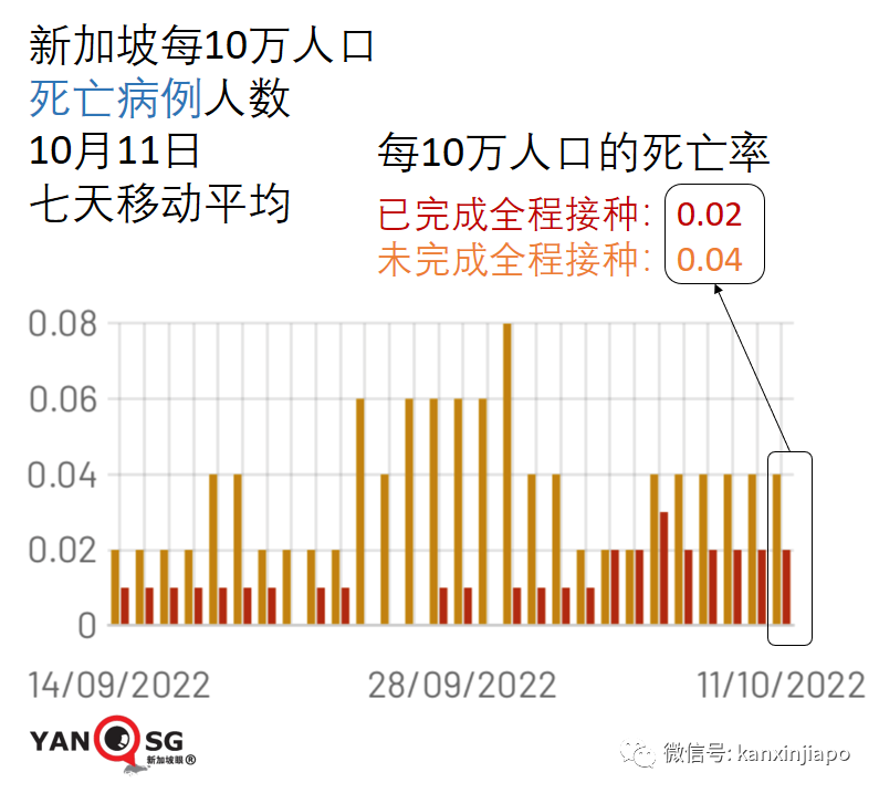 新加坡6天暴增4万起！传言XBB毒株致多人病重死亡，卫生部长紧急发文...