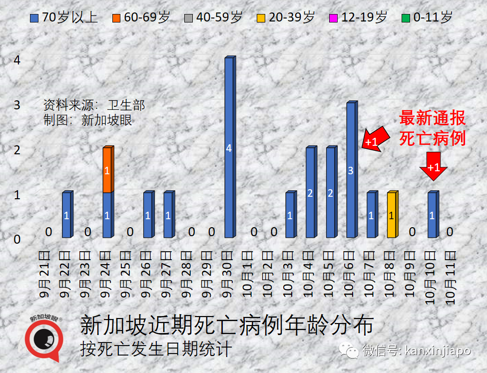 新加坡6天暴增4万起！传言XBB毒株致多人病重死亡，卫生部长紧急发文...