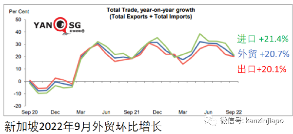 对中国大陆和香港出口大跌，新加坡经济衰退风险加剧，九月份关键出口增长仅3.1%