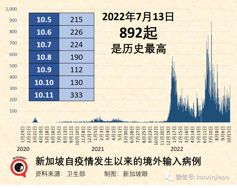 新加坡6天暴增4万起！传言XBB毒株致多人病重死亡，卫生部长紧急发文...
