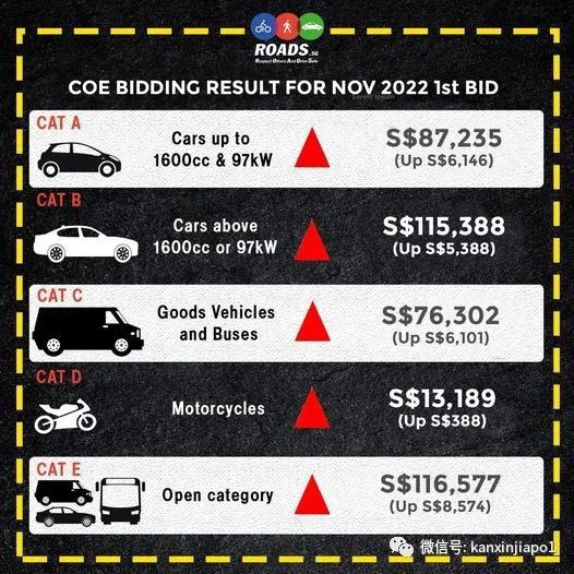 11月份第一轮拥车证所有组别全面上扬,直逼12万新币