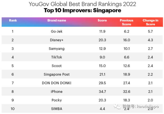 ​新加坡十大最佳品牌排名出爐！新航蟬聯第一，蝦皮緊隨其後