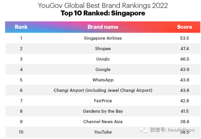 ​新加坡十大最佳品牌排名出炉！新航蝉联第一，虾皮紧随其后