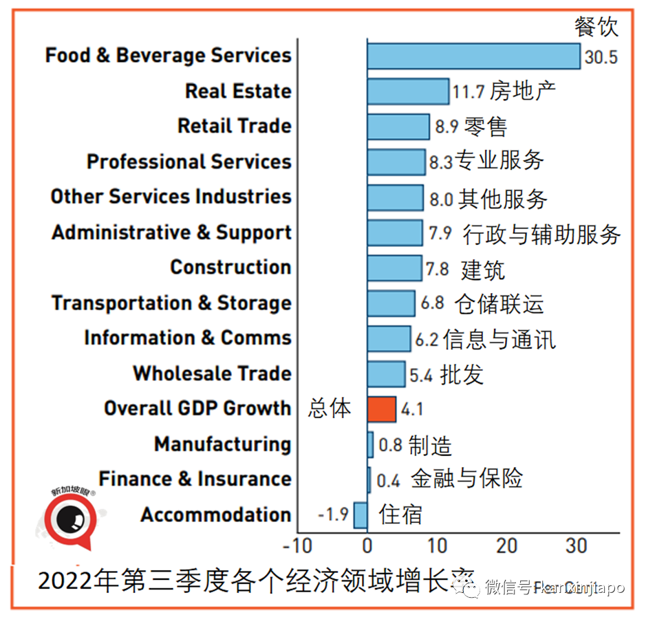 新加坡今年經濟增長預計腰斬一半,明年還會受到歐美經濟大幅放緩的沖擊