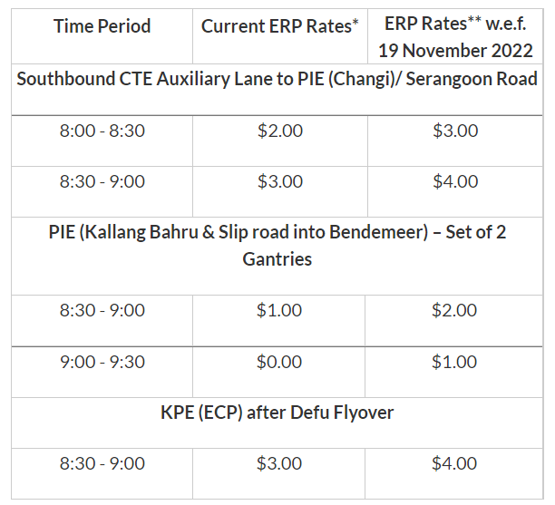 ERP又雙叒漲價了，新加坡6個不同路段在9個時段內受到影響！