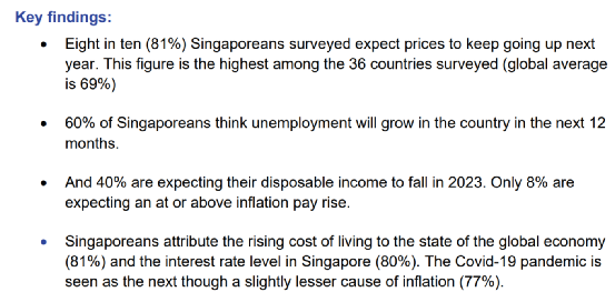 2023年將至，多數新加坡人覺得未來生活會更艱難？