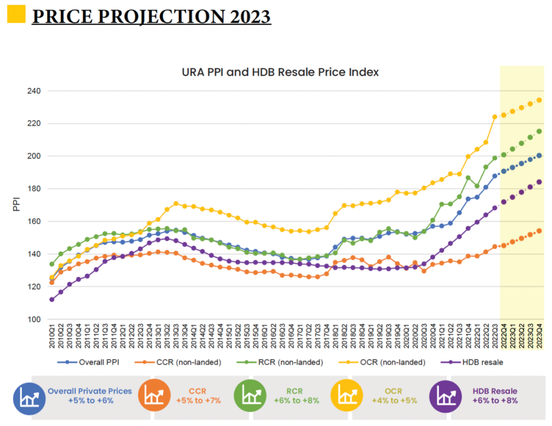 新加坡房价已涨了5年，2023年还会继续吗？