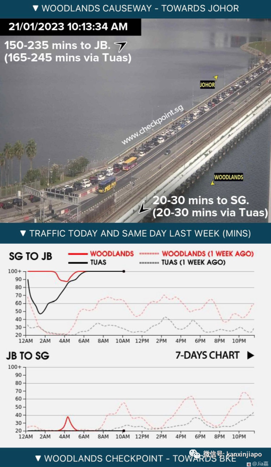 新加坡“春運”新馬關卡大堵車，1小時走不到1公裏！網友：雙腿比較快