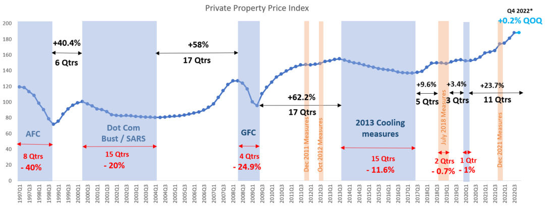 新加坡房价已涨了5年，2023年还会继续吗？
