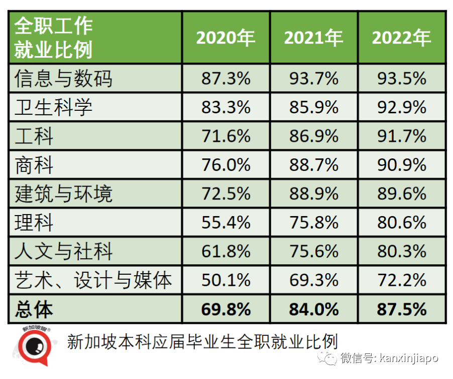 新加坡本科应届毕业生失业率高于前一年，每百人有6.2人待岗