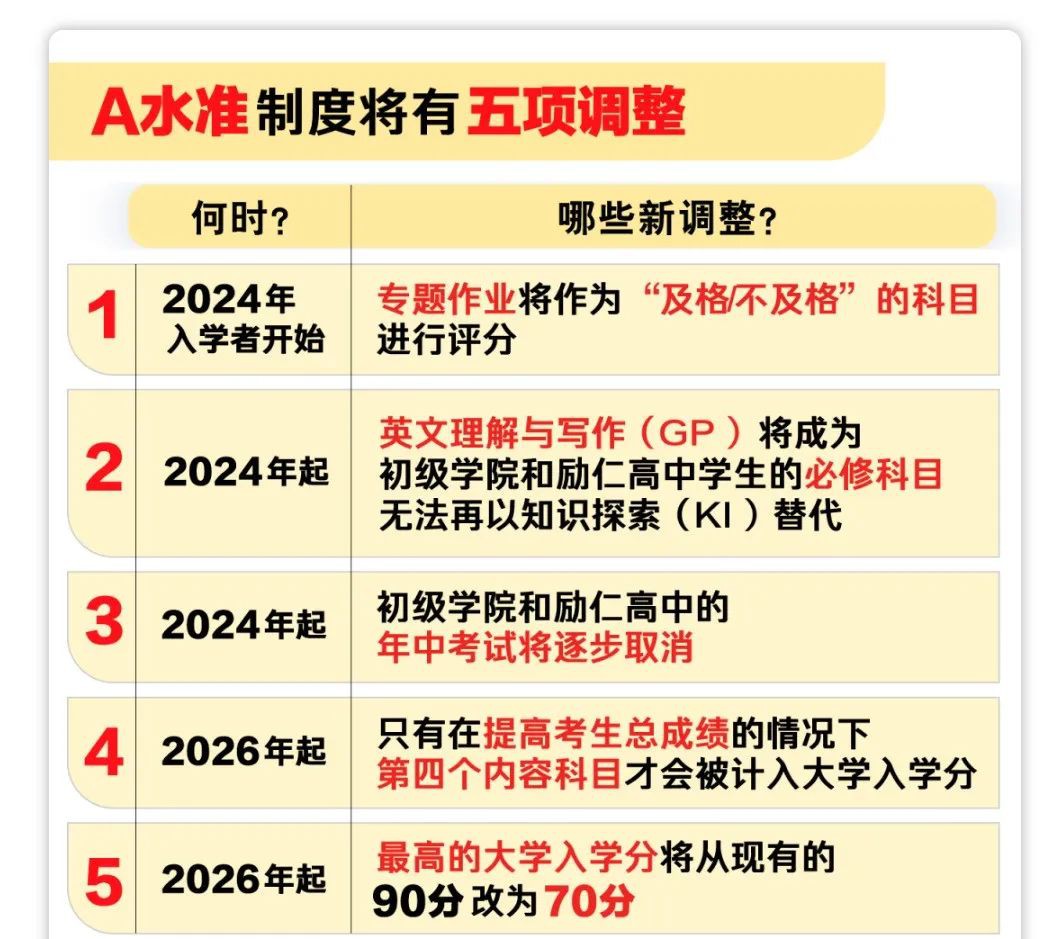新加坡教育重大改革:A水准课程考试都翻新、初中科目变更、学校招生新制度...