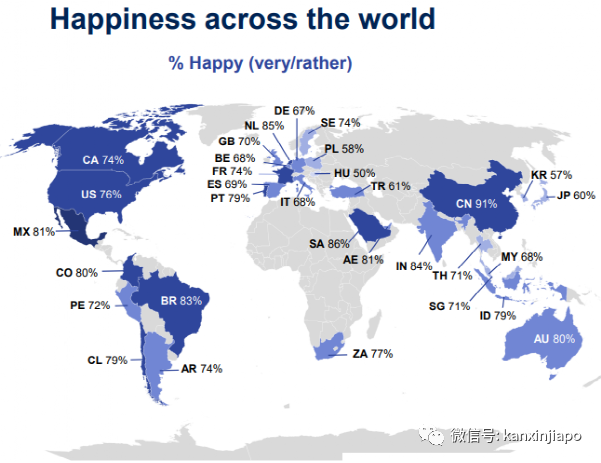 “幸福指數”中國再登全球榜首；新加坡滑落至20名以下，在新加坡生活的你還好嗎？