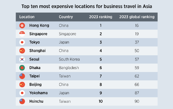 出差亚洲哪个地方最贵？新加坡不是榜首