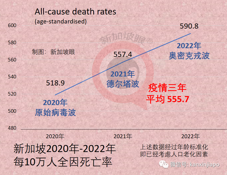 新加坡新冠超额死亡5000多人；间接死于疫情的，是直接病死的两倍