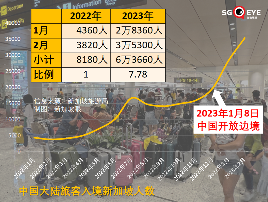 新加坡開啓搶遊客模式：景點門票免費送，簽證延期秒批...今年前2月，入境中國遊客猛增8倍
